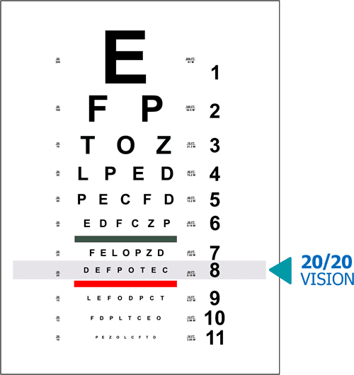 Snellen eye chart with the 20/20 vision line marked